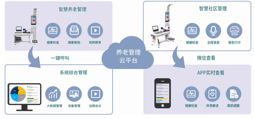 杰佳通智慧養老管理系統